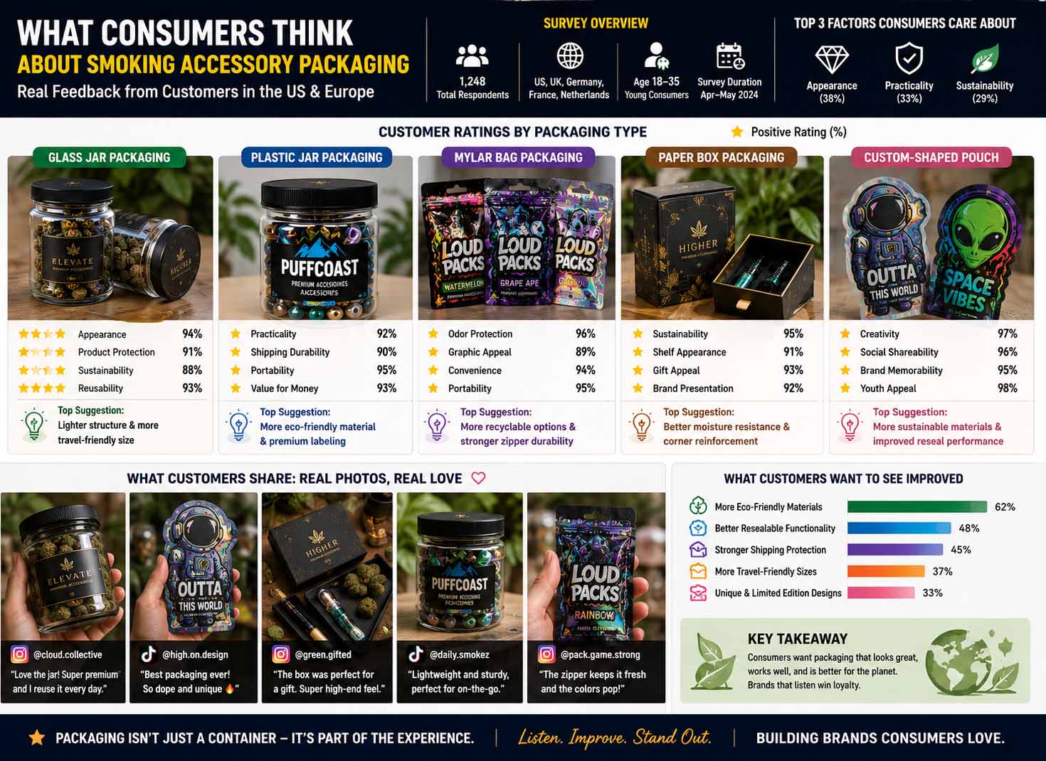 What European & American Consumers Really Think About Smoking Accessory Packaging: Design, Functionality & Sustainability Trends