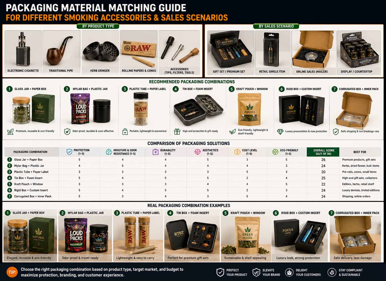 Best Packaging Material Combinations for Smoking Accessories:A Complete Guide for Retail,Gift,and E-Commerce Markets